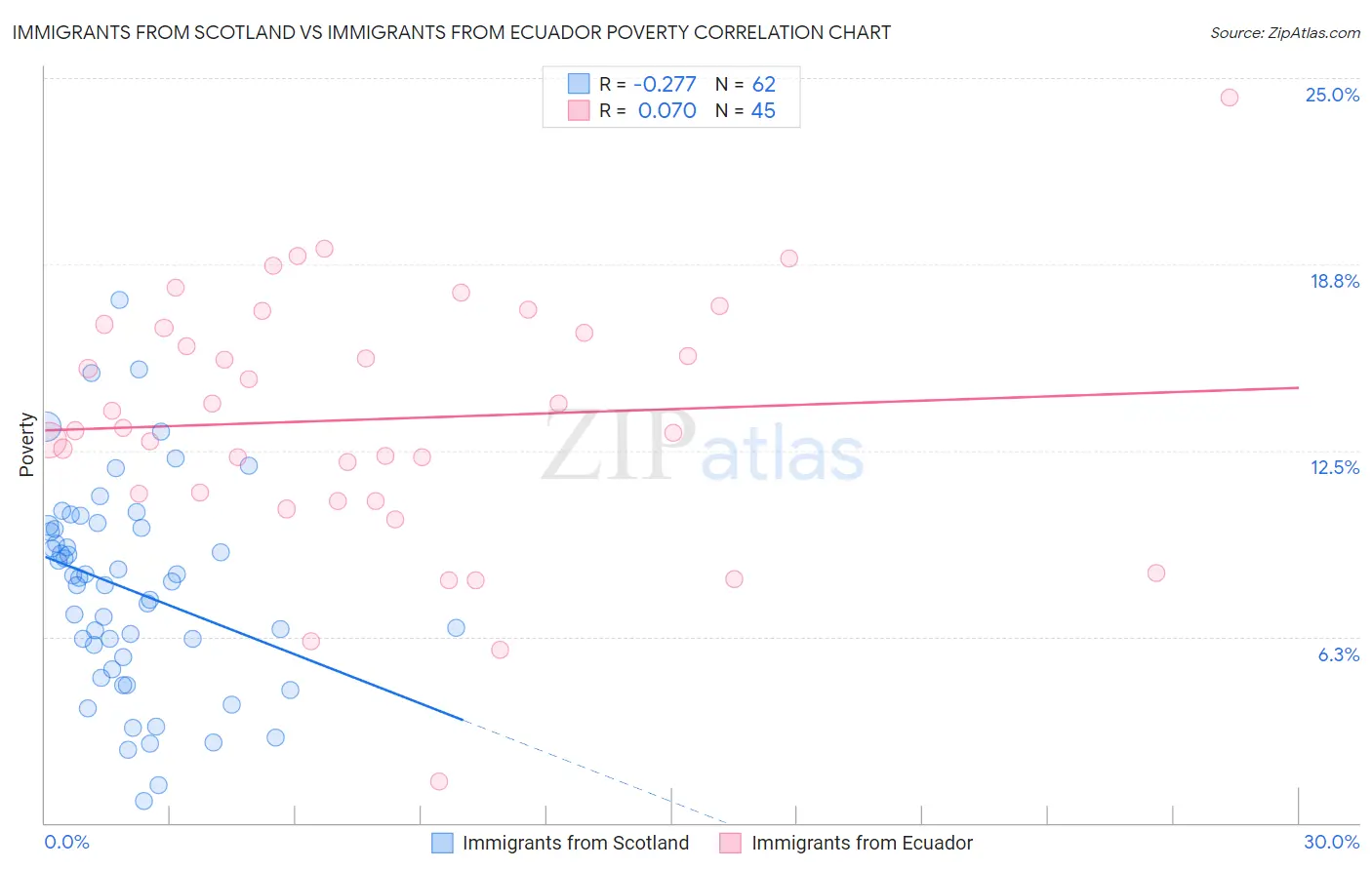 Immigrants from Scotland vs Immigrants from Ecuador Poverty