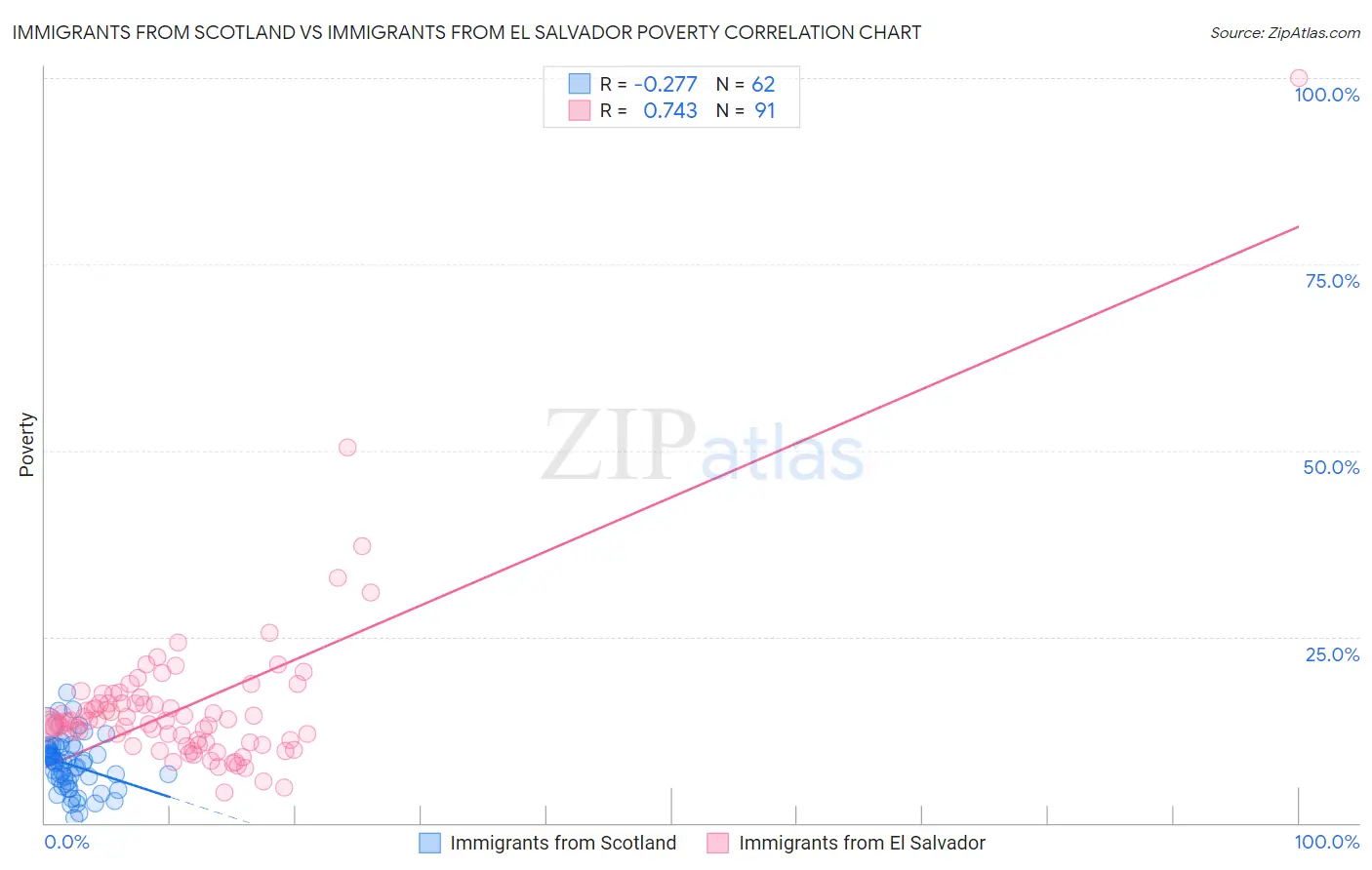 Immigrants from Scotland vs Immigrants from El Salvador Poverty