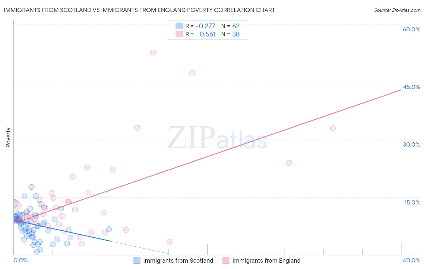 Immigrants from Scotland vs Immigrants from England Poverty