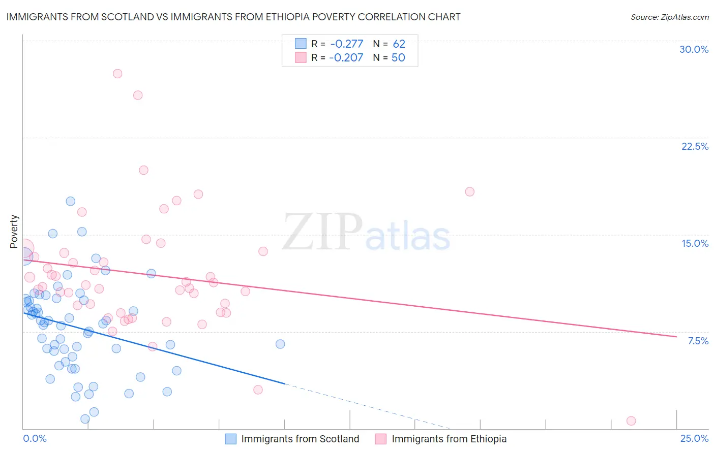 Immigrants from Scotland vs Immigrants from Ethiopia Poverty