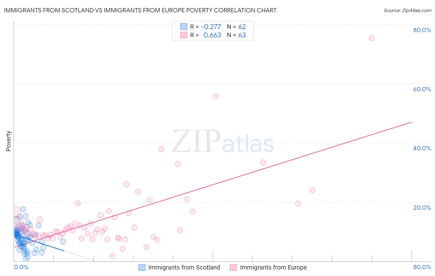 Immigrants from Scotland vs Immigrants from Europe Poverty