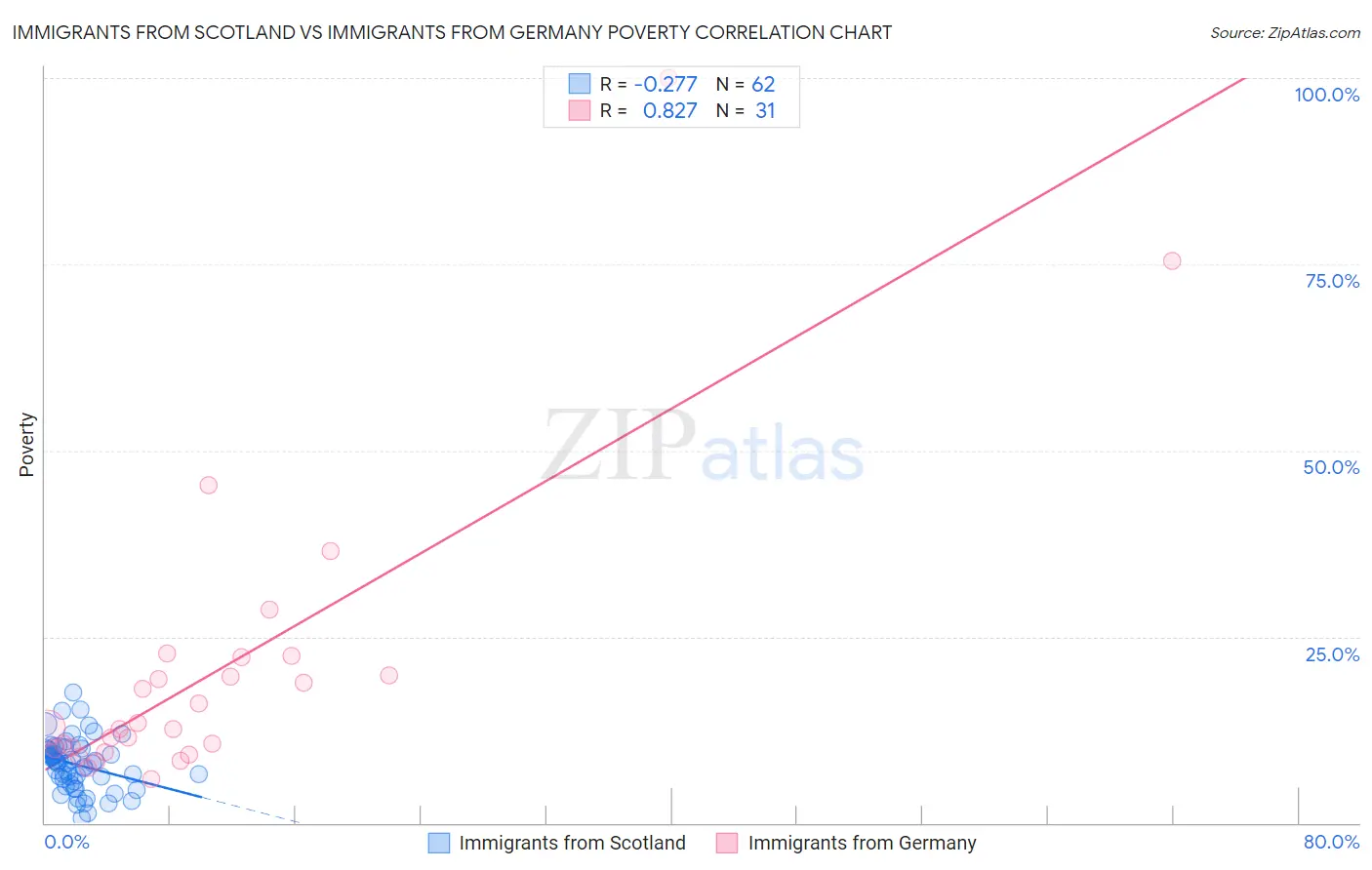 Immigrants from Scotland vs Immigrants from Germany Poverty