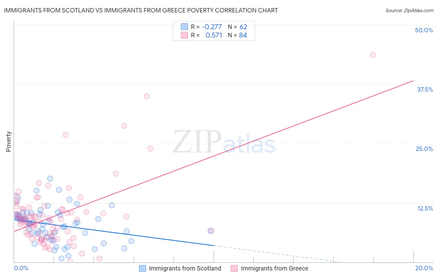 Immigrants from Scotland vs Immigrants from Greece Poverty