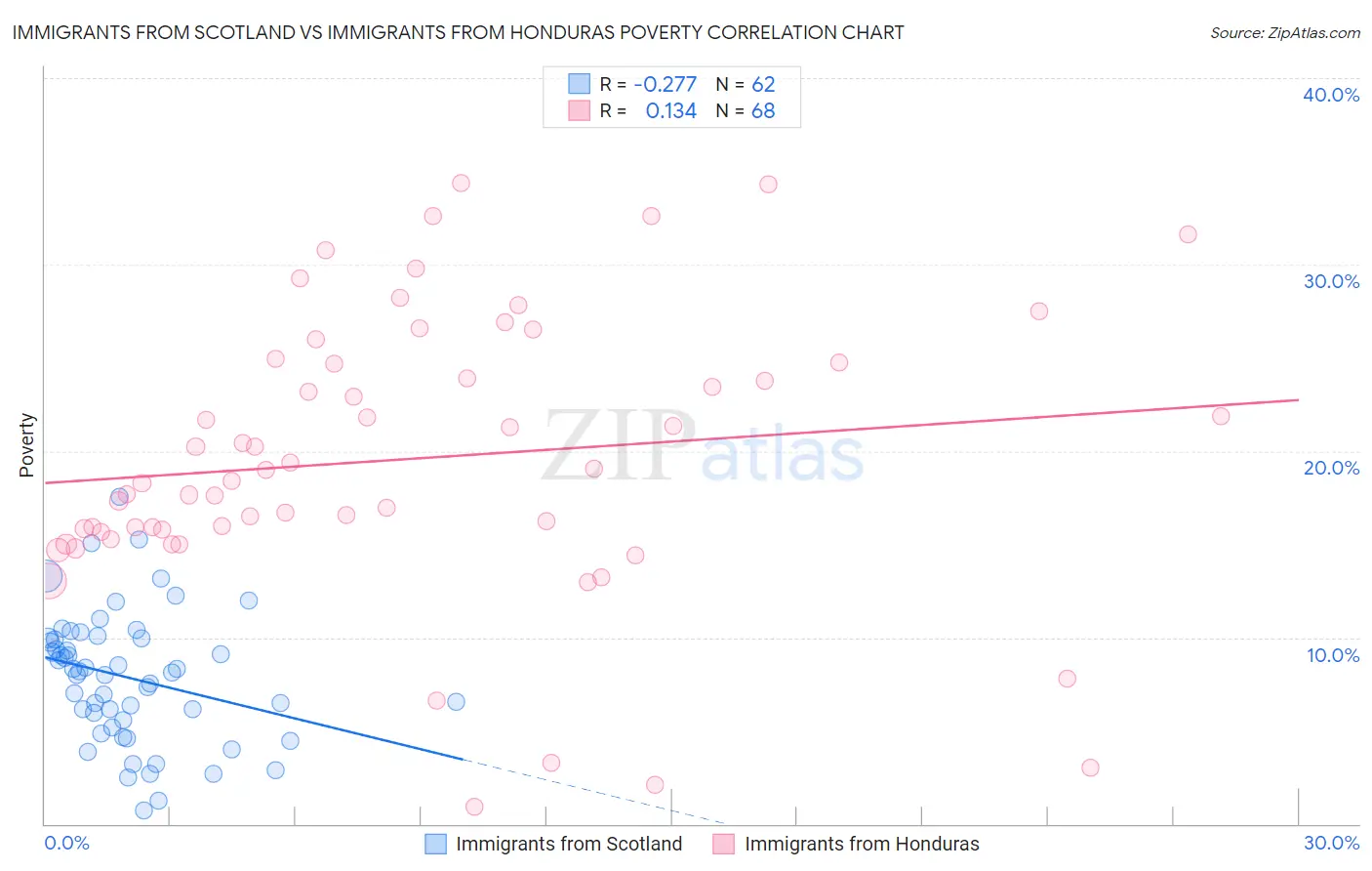 Immigrants from Scotland vs Immigrants from Honduras Poverty