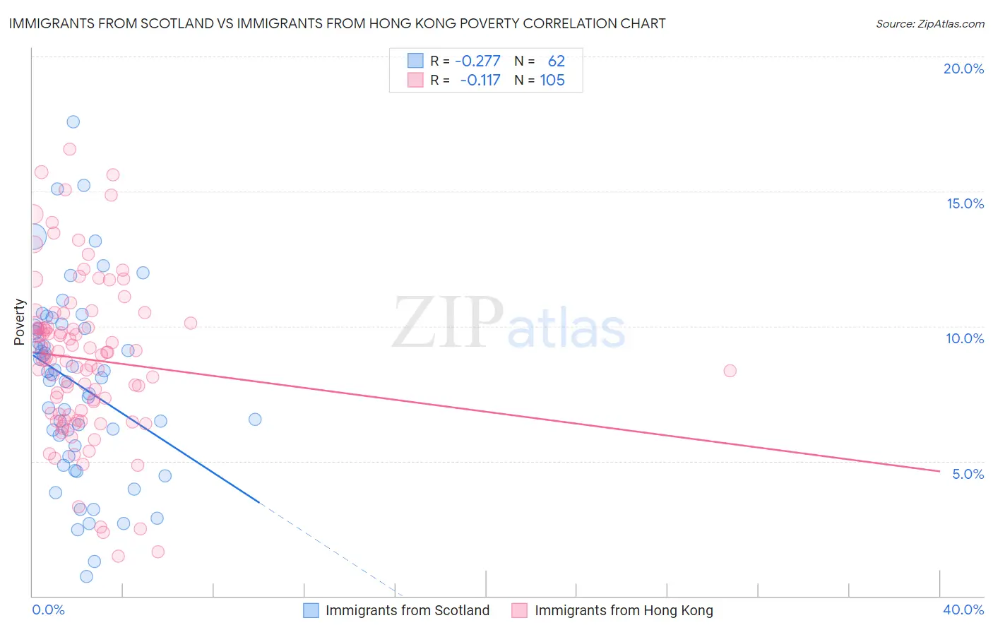 Immigrants from Scotland vs Immigrants from Hong Kong Poverty