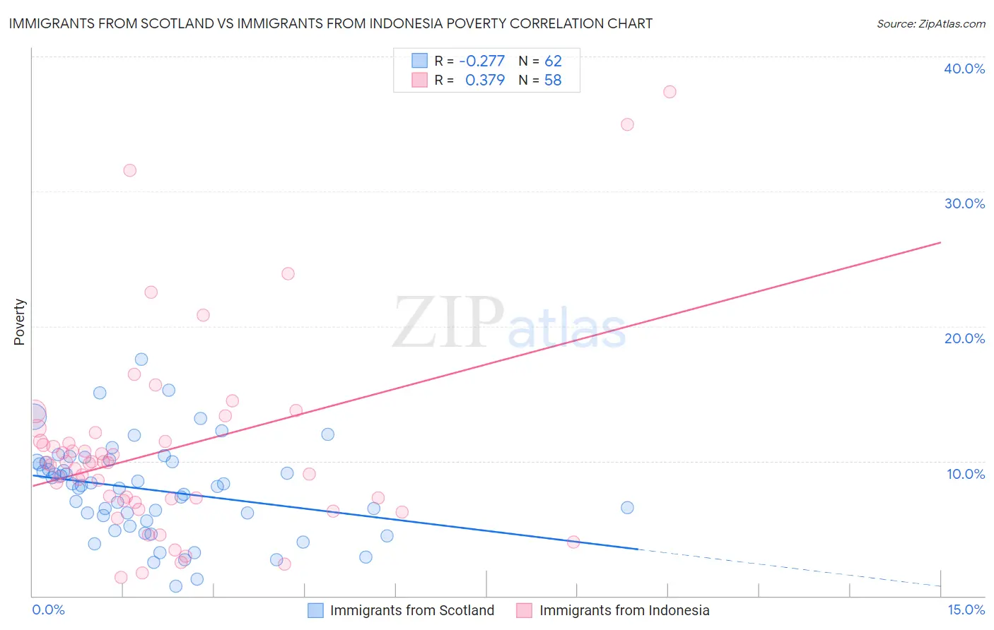 Immigrants from Scotland vs Immigrants from Indonesia Poverty