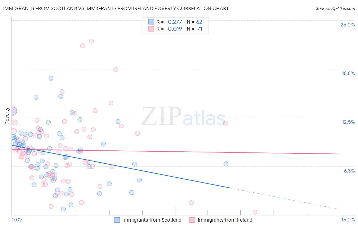 Immigrants from Scotland vs Immigrants from Ireland Poverty