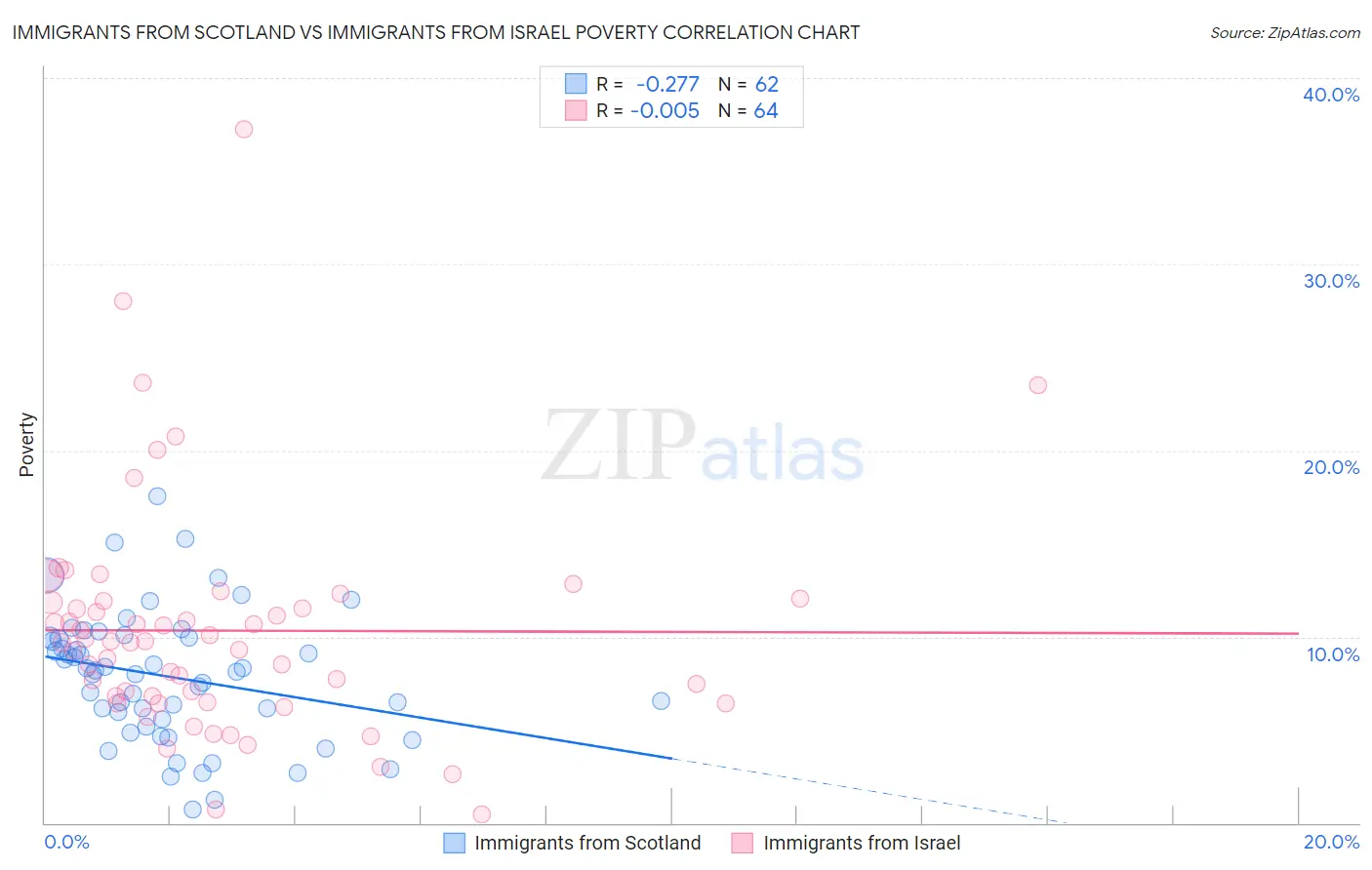 Immigrants from Scotland vs Immigrants from Israel Poverty