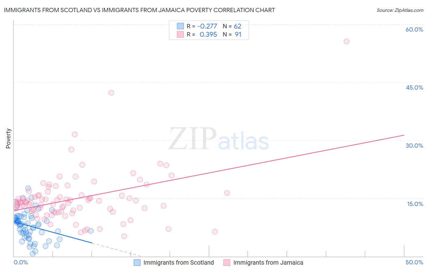 Immigrants from Scotland vs Immigrants from Jamaica Poverty