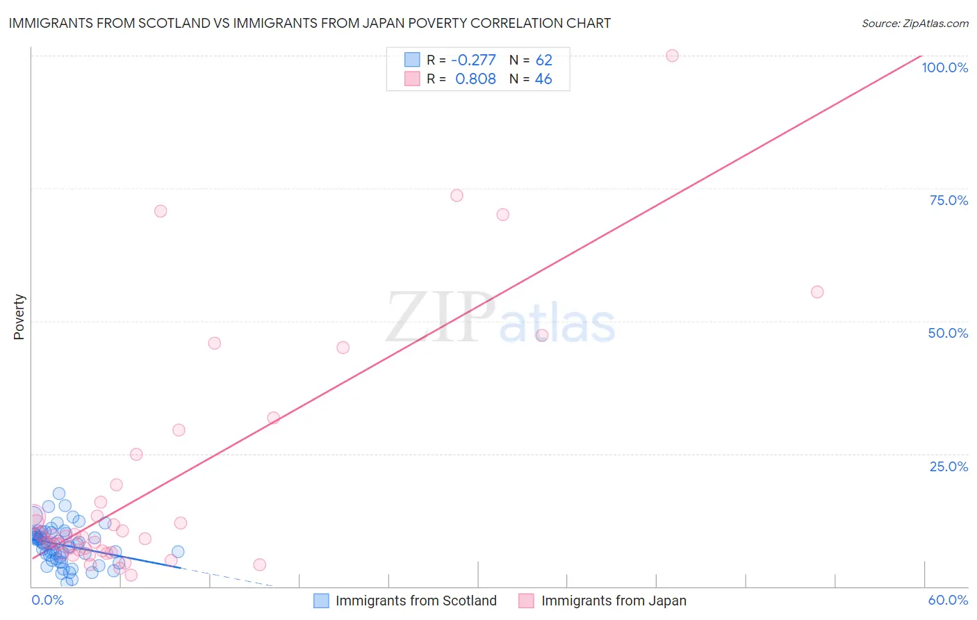 Immigrants from Scotland vs Immigrants from Japan Poverty