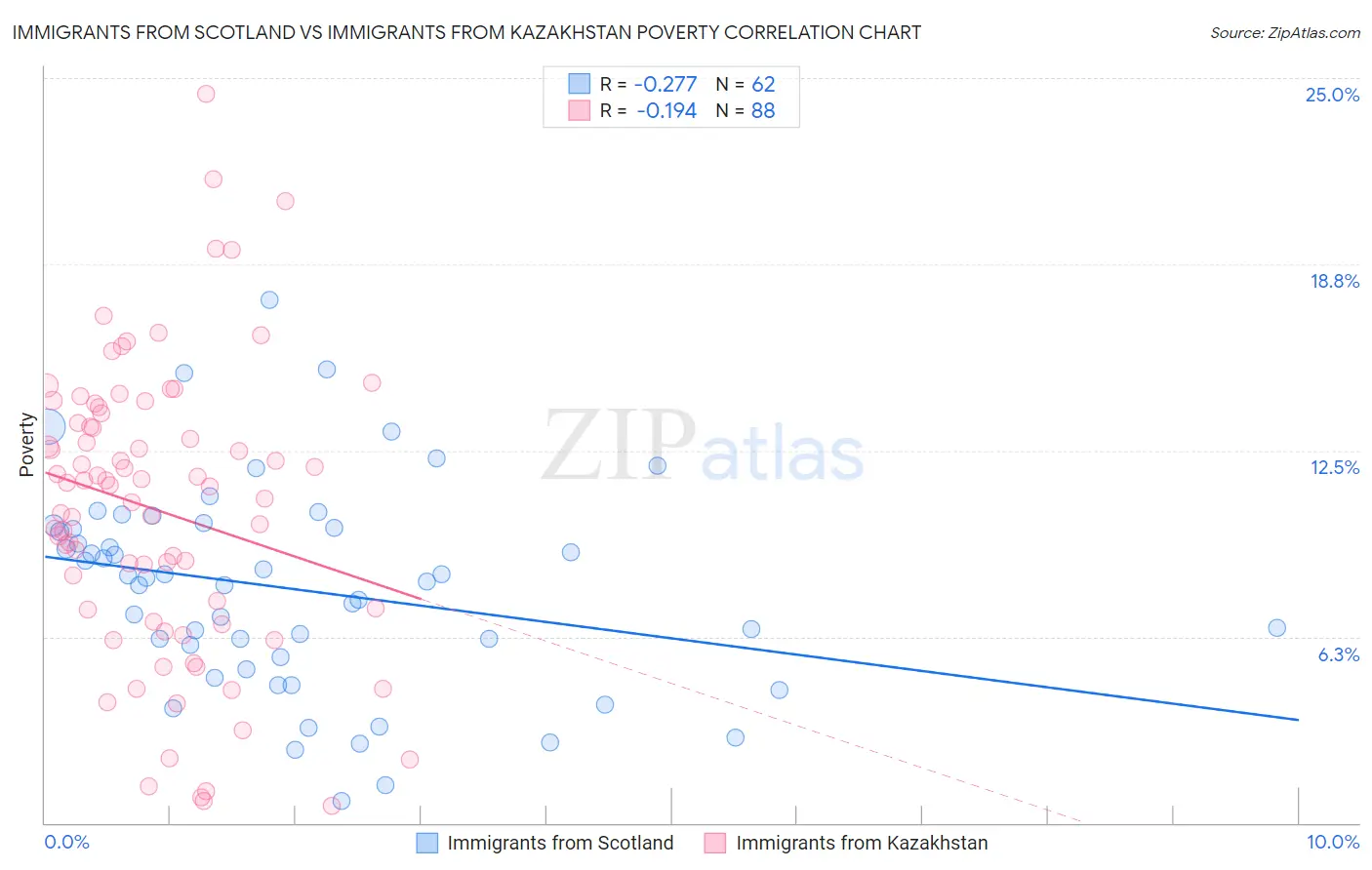 Immigrants from Scotland vs Immigrants from Kazakhstan Poverty