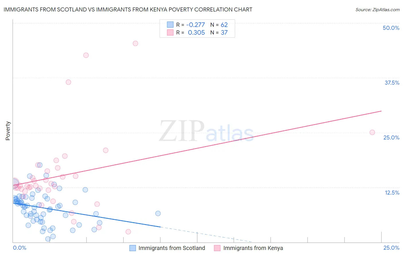 Immigrants from Scotland vs Immigrants from Kenya Poverty