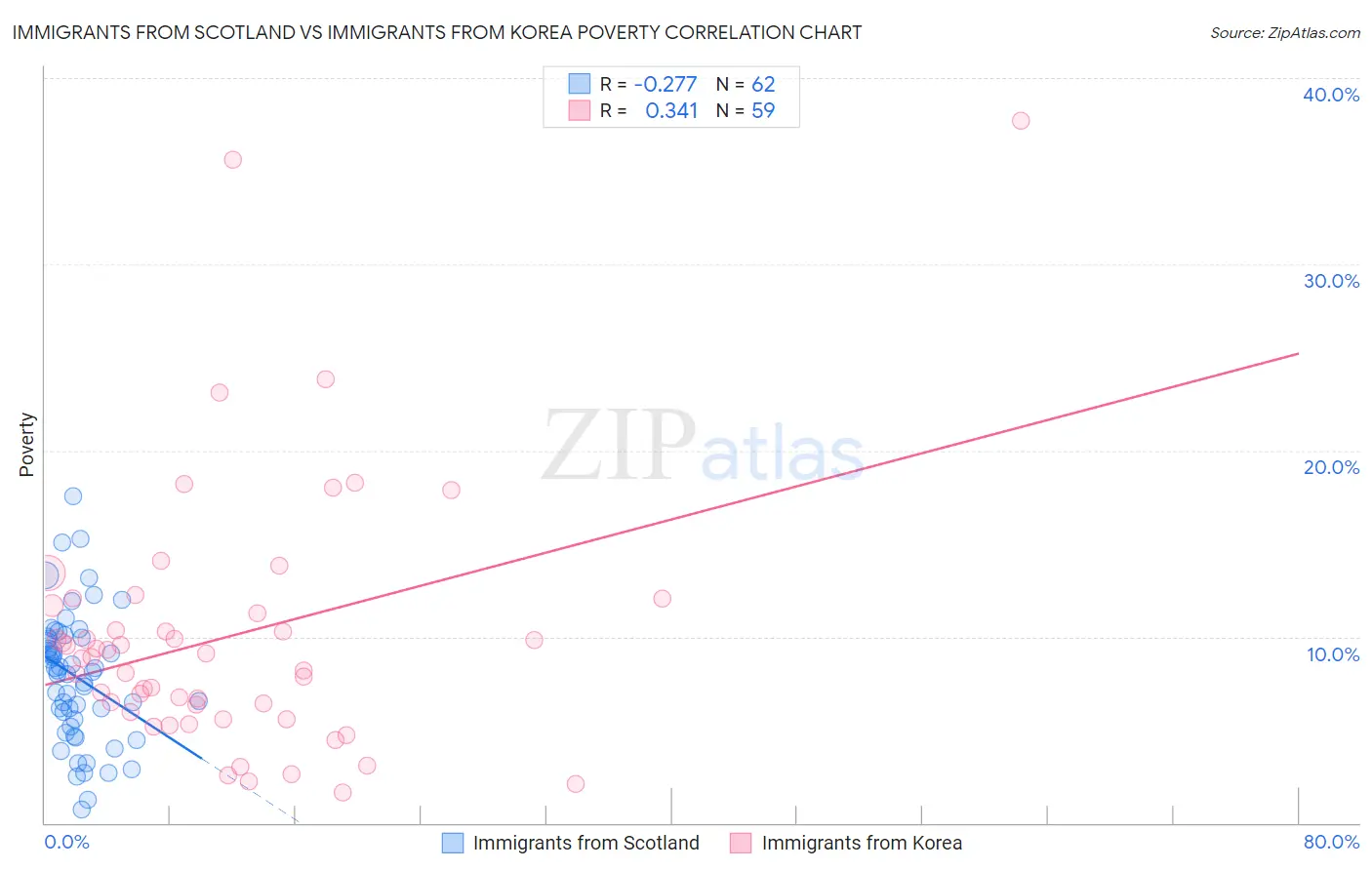 Immigrants from Scotland vs Immigrants from Korea Poverty