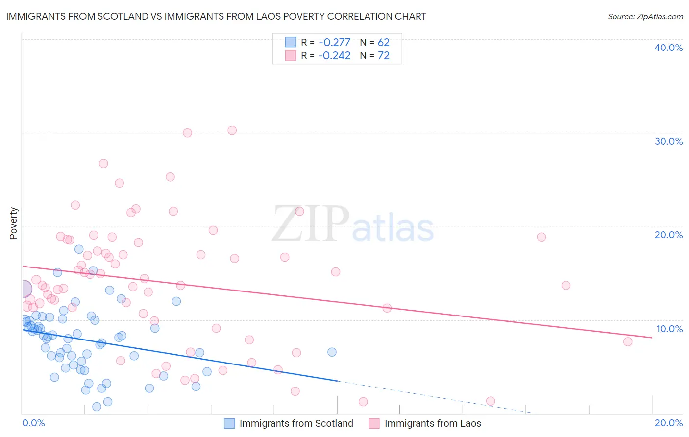 Immigrants from Scotland vs Immigrants from Laos Poverty