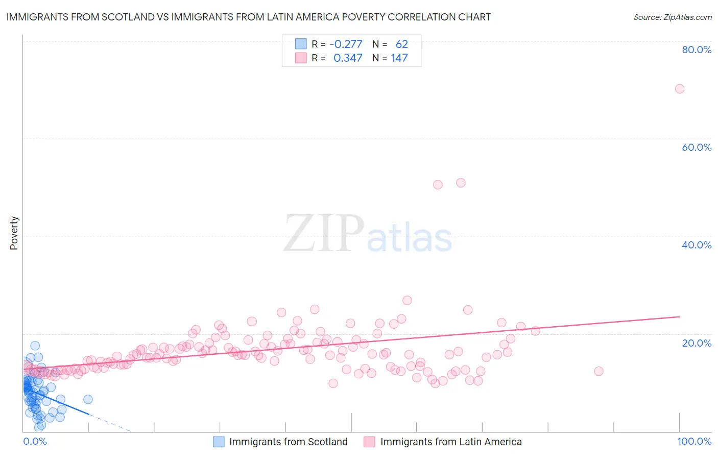 Immigrants from Scotland vs Immigrants from Latin America Poverty