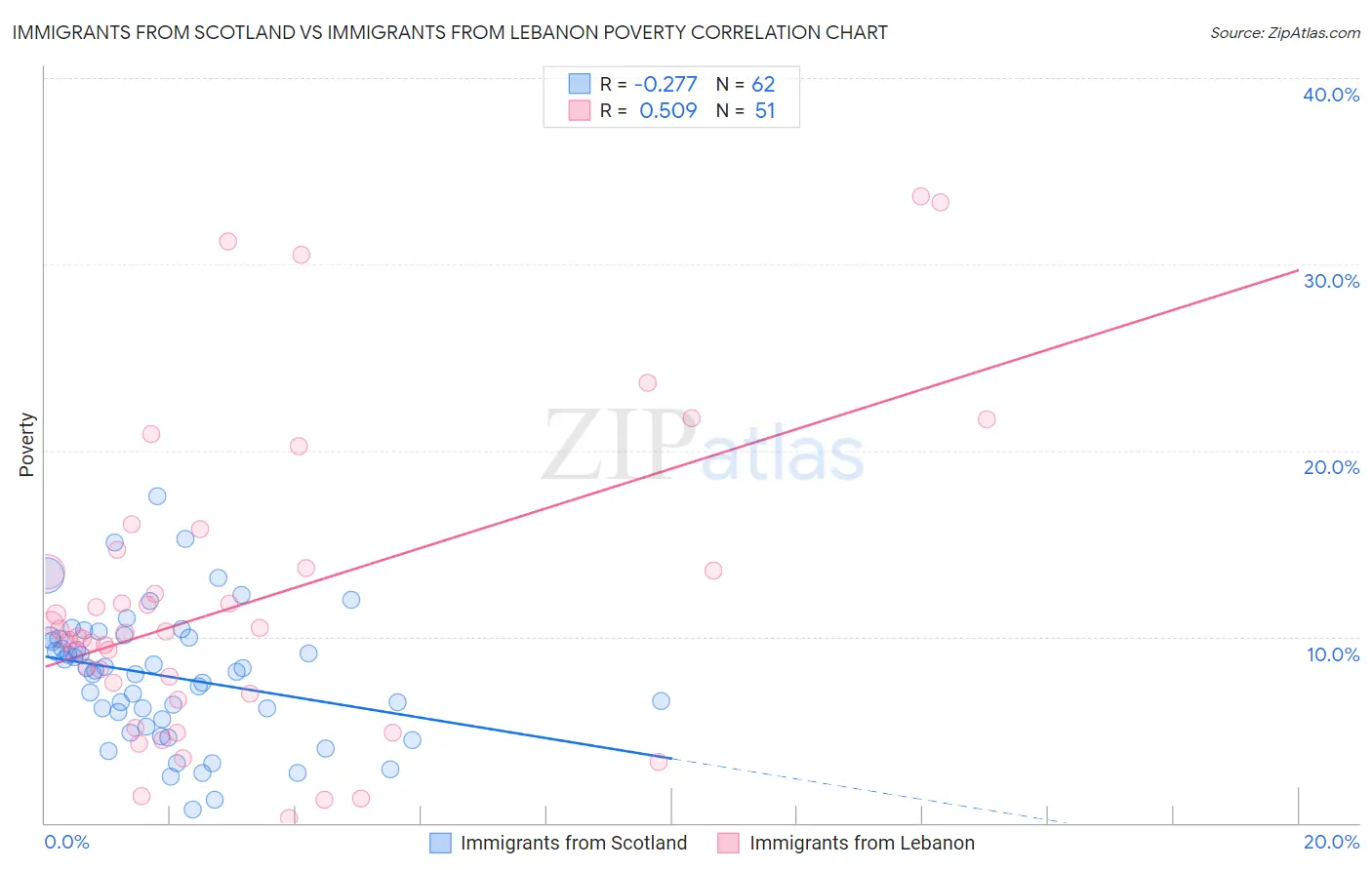 Immigrants from Scotland vs Immigrants from Lebanon Poverty