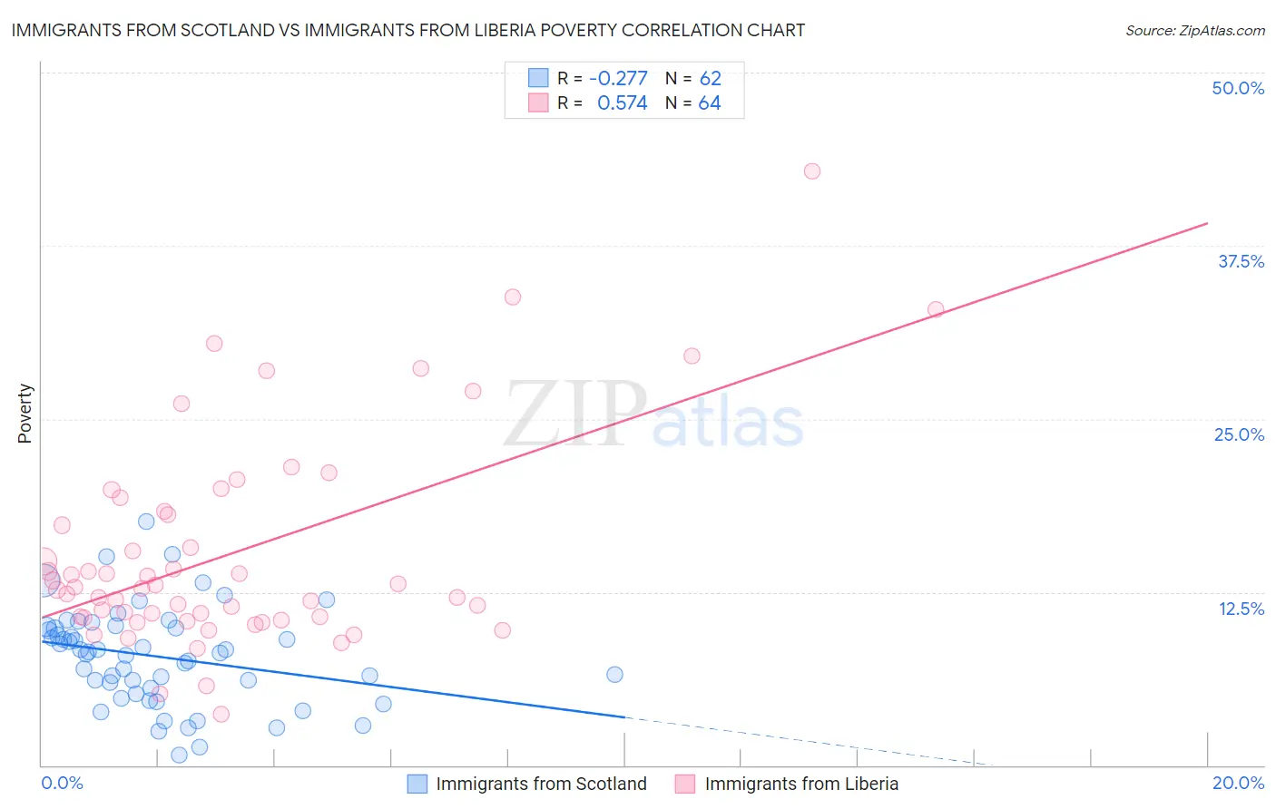 Immigrants from Scotland vs Immigrants from Liberia Poverty