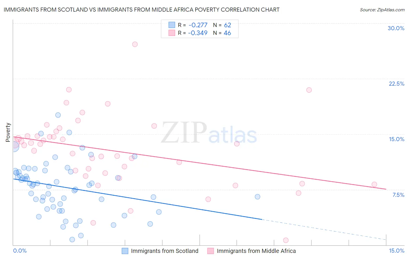 Immigrants from Scotland vs Immigrants from Middle Africa Poverty