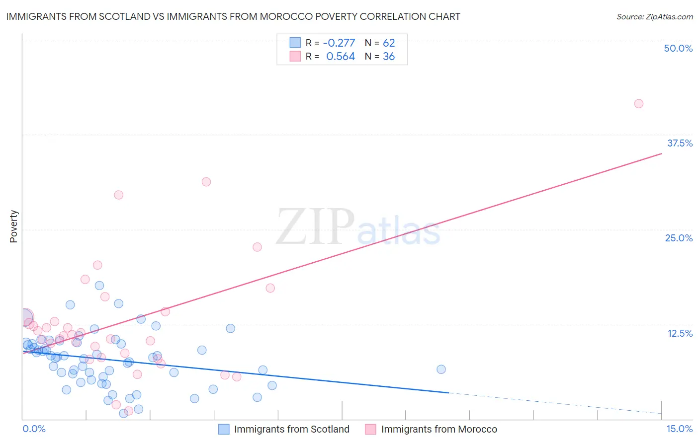 Immigrants from Scotland vs Immigrants from Morocco Poverty