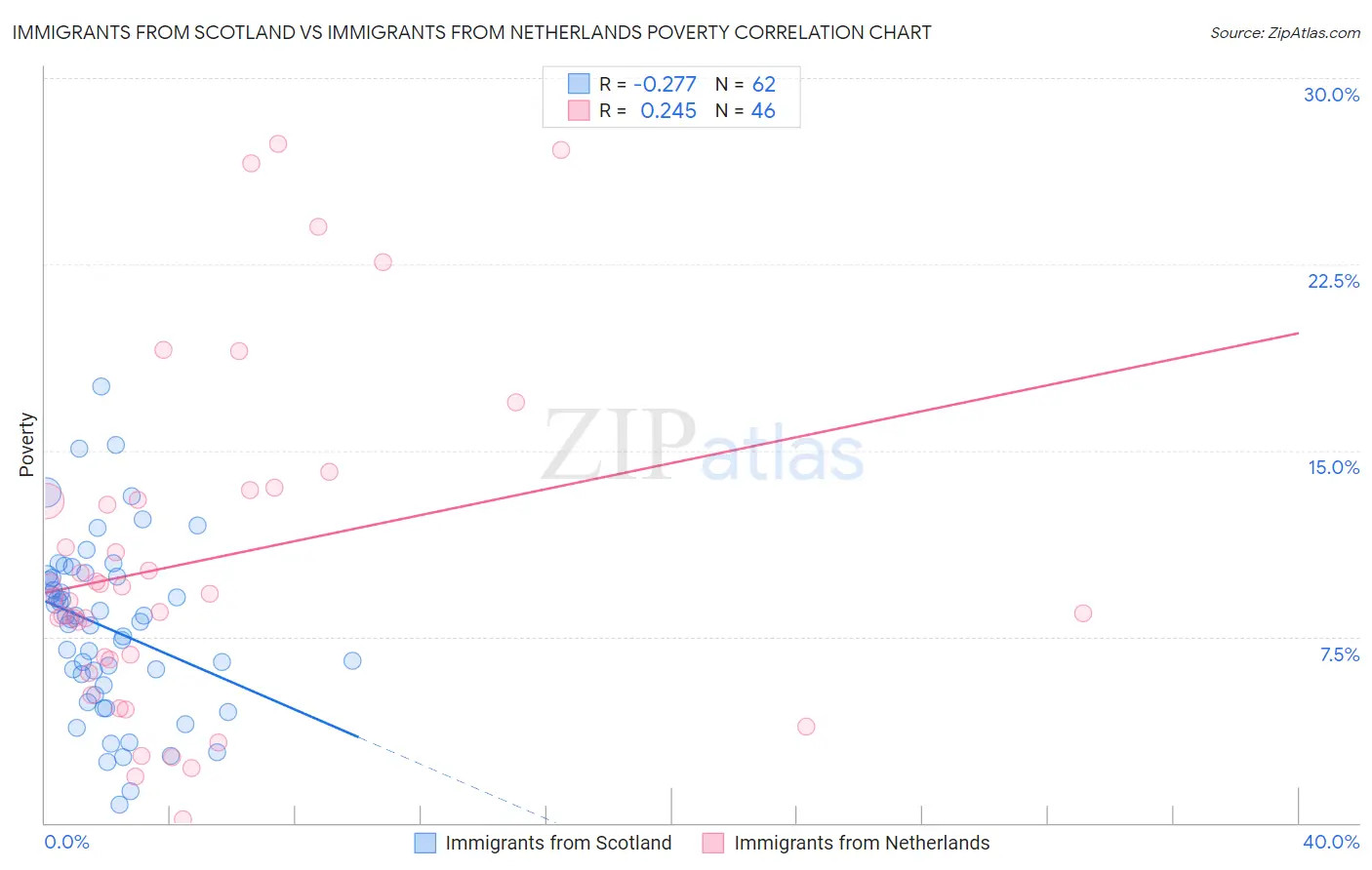 Immigrants from Scotland vs Immigrants from Netherlands Poverty