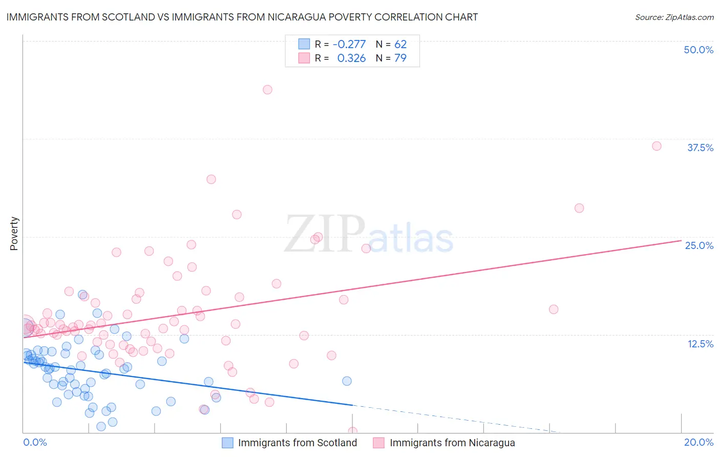 Immigrants from Scotland vs Immigrants from Nicaragua Poverty