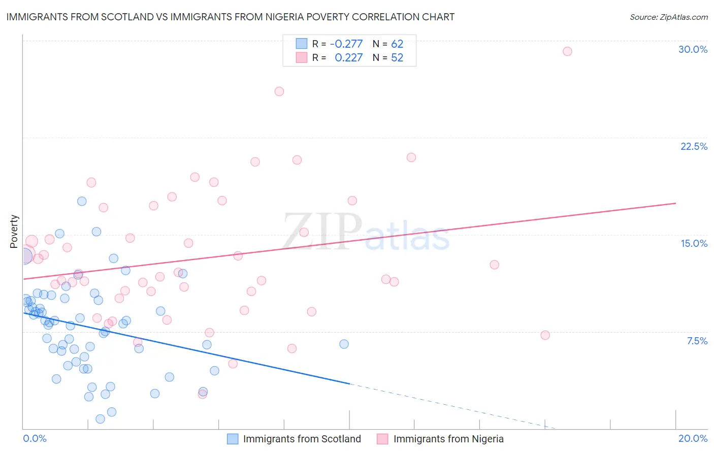 Immigrants from Scotland vs Immigrants from Nigeria Poverty