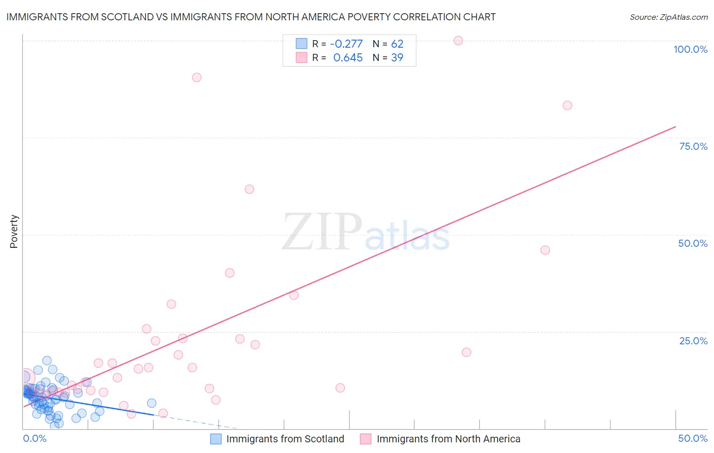 Immigrants from Scotland vs Immigrants from North America Poverty