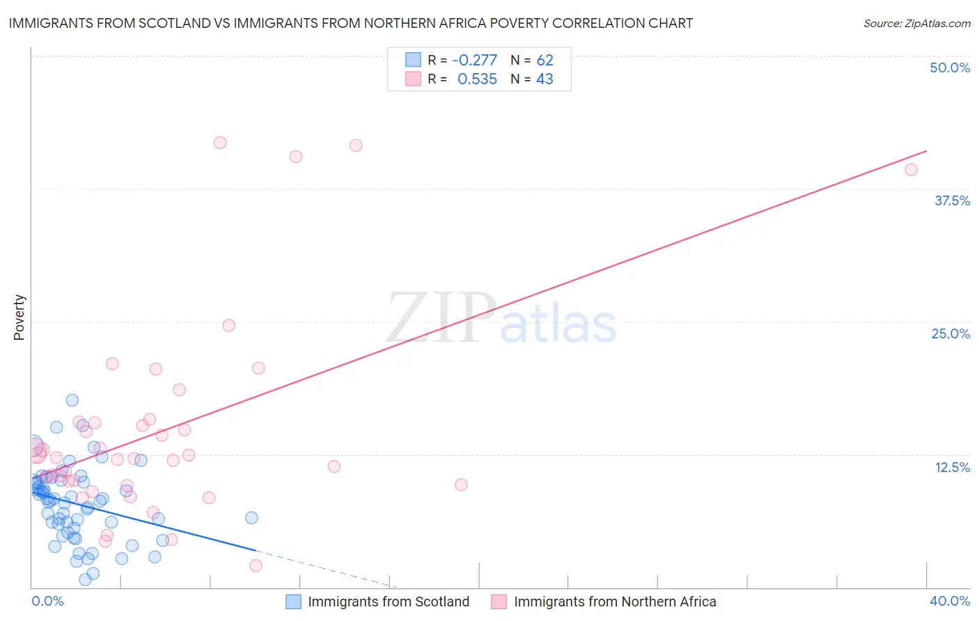 Immigrants from Scotland vs Immigrants from Northern Africa Poverty