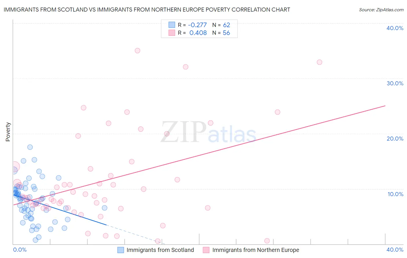 Immigrants from Scotland vs Immigrants from Northern Europe Poverty