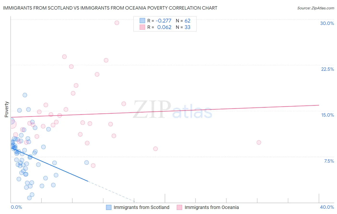 Immigrants from Scotland vs Immigrants from Oceania Poverty