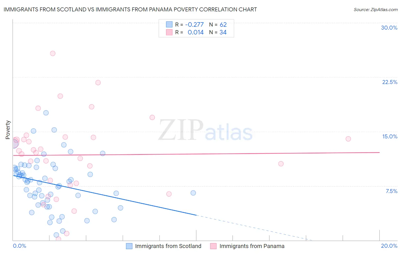 Immigrants from Scotland vs Immigrants from Panama Poverty