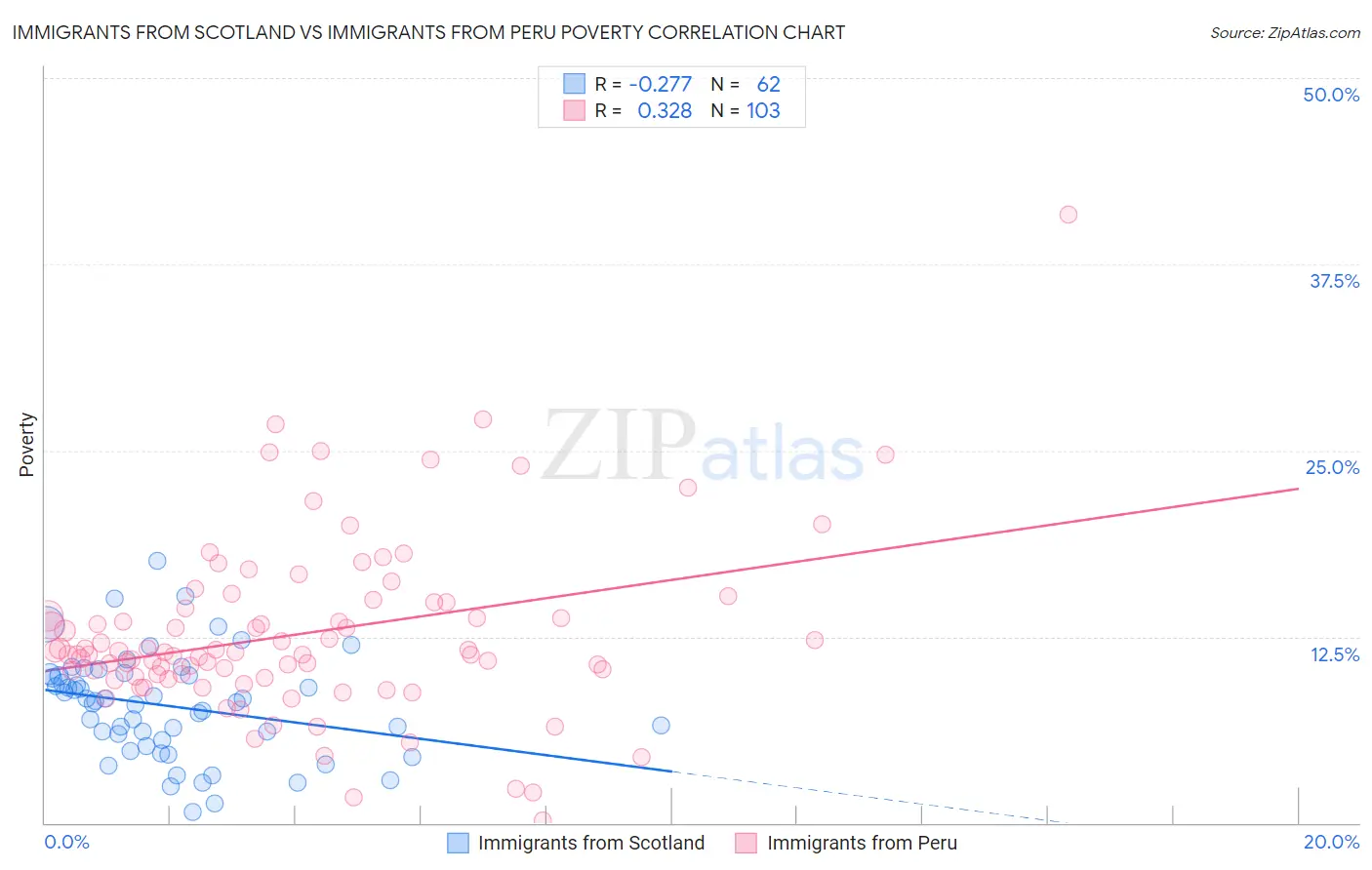 Immigrants from Scotland vs Immigrants from Peru Poverty