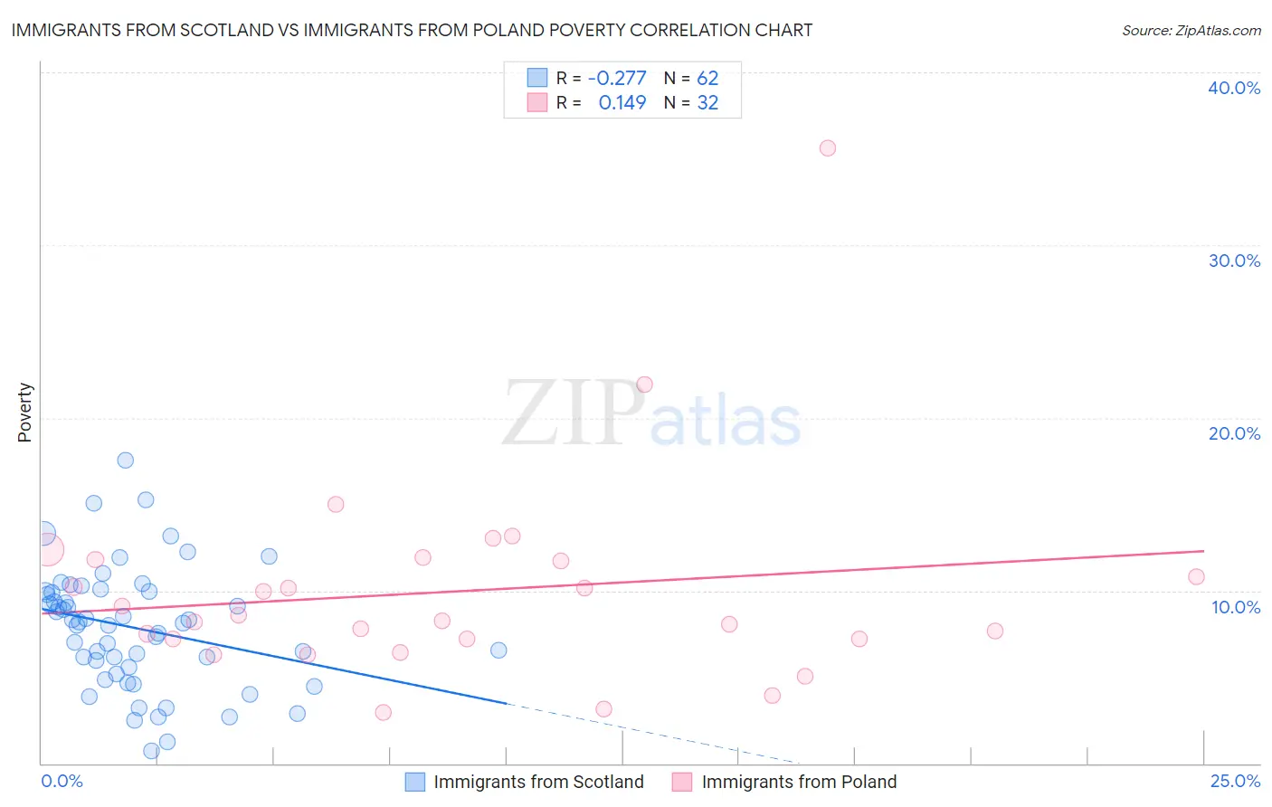 Immigrants from Scotland vs Immigrants from Poland Poverty