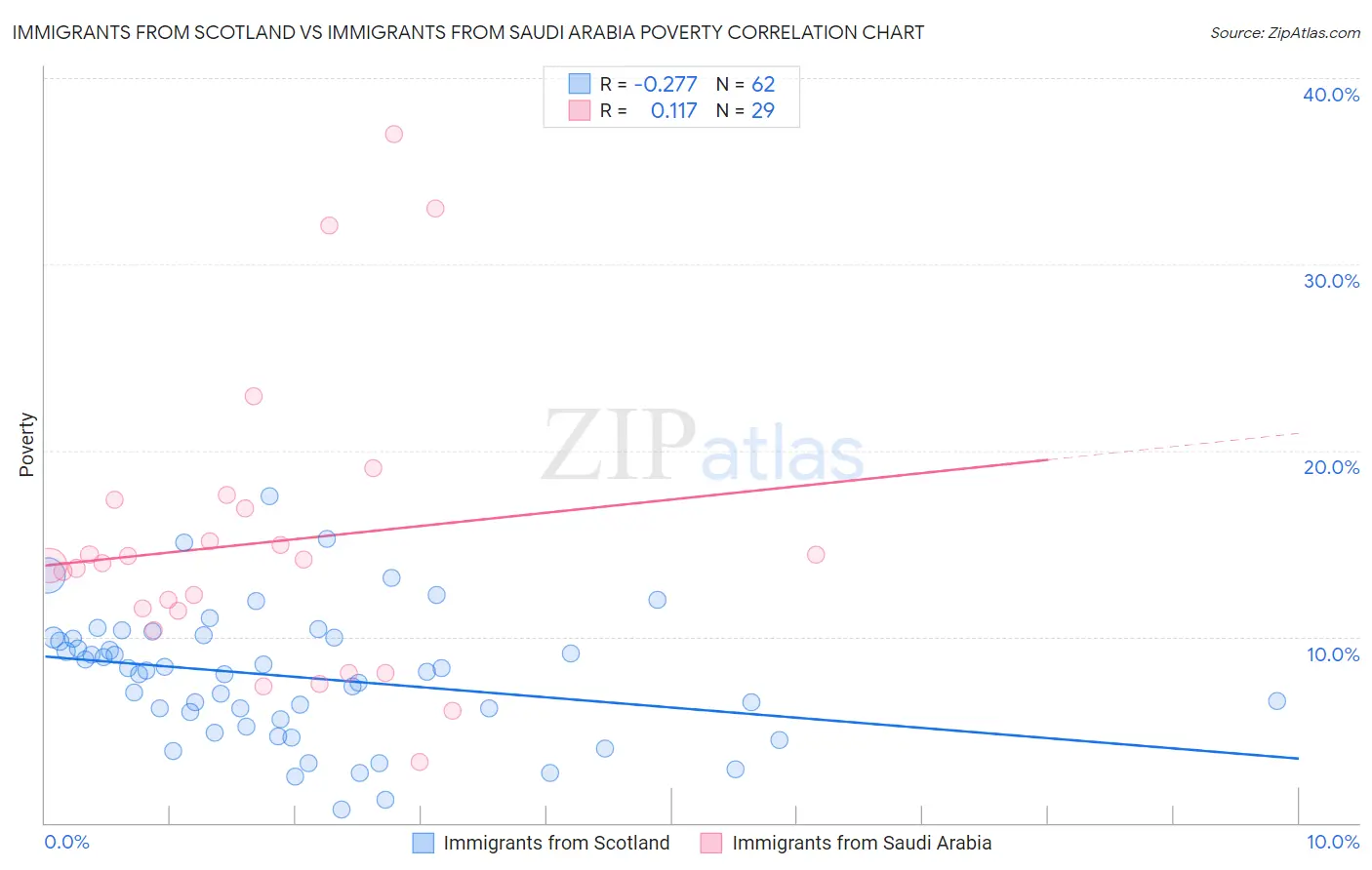 Immigrants from Scotland vs Immigrants from Saudi Arabia Poverty