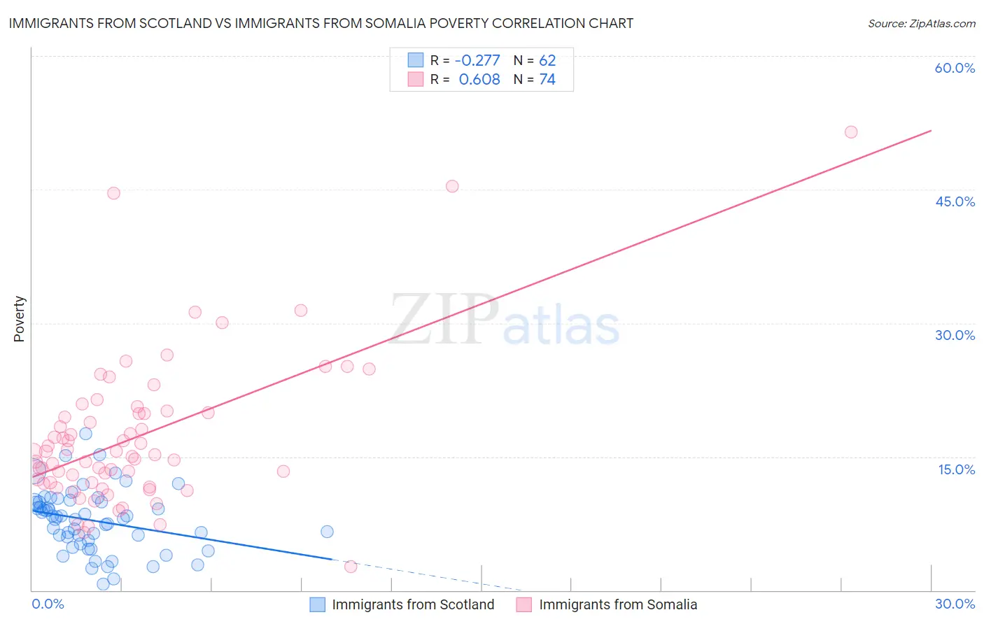 Immigrants from Scotland vs Immigrants from Somalia Poverty