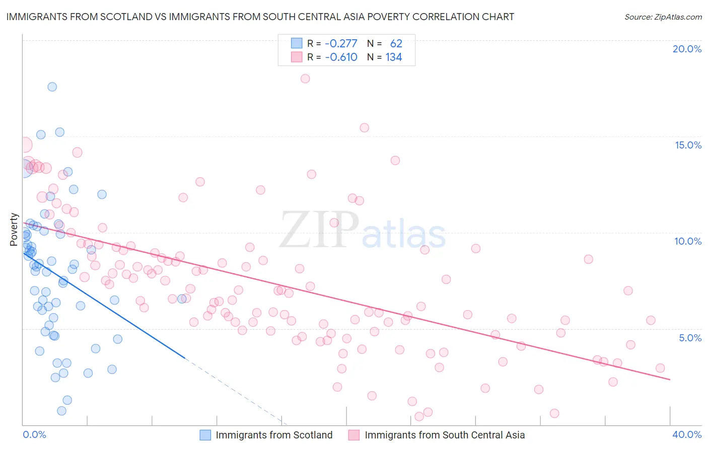 Immigrants from Scotland vs Immigrants from South Central Asia Poverty