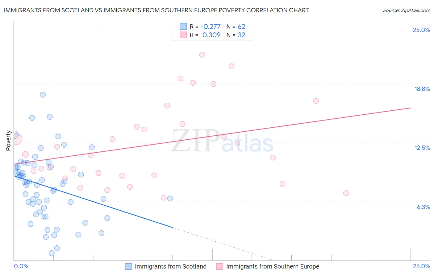 Immigrants from Scotland vs Immigrants from Southern Europe Poverty