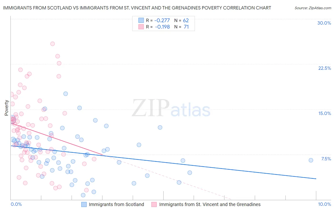 Immigrants from Scotland vs Immigrants from St. Vincent and the Grenadines Poverty