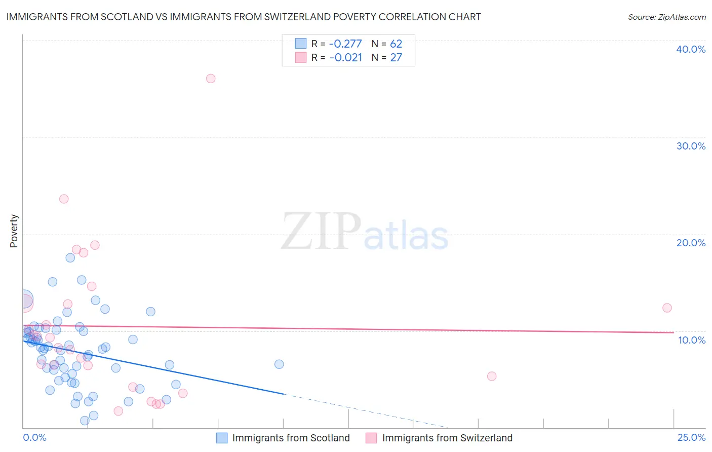 Immigrants from Scotland vs Immigrants from Switzerland Poverty