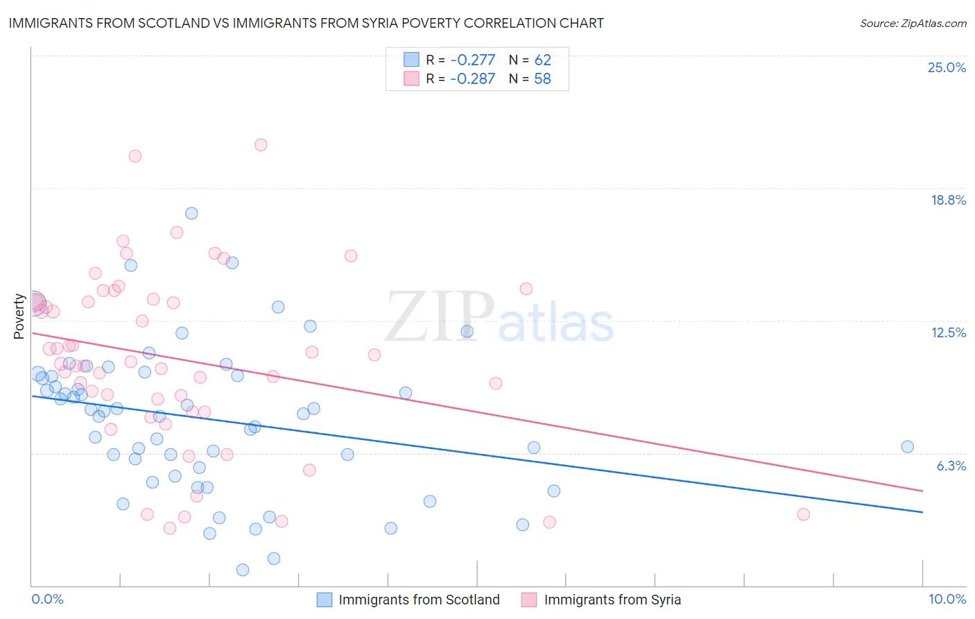 Immigrants from Scotland vs Immigrants from Syria Poverty