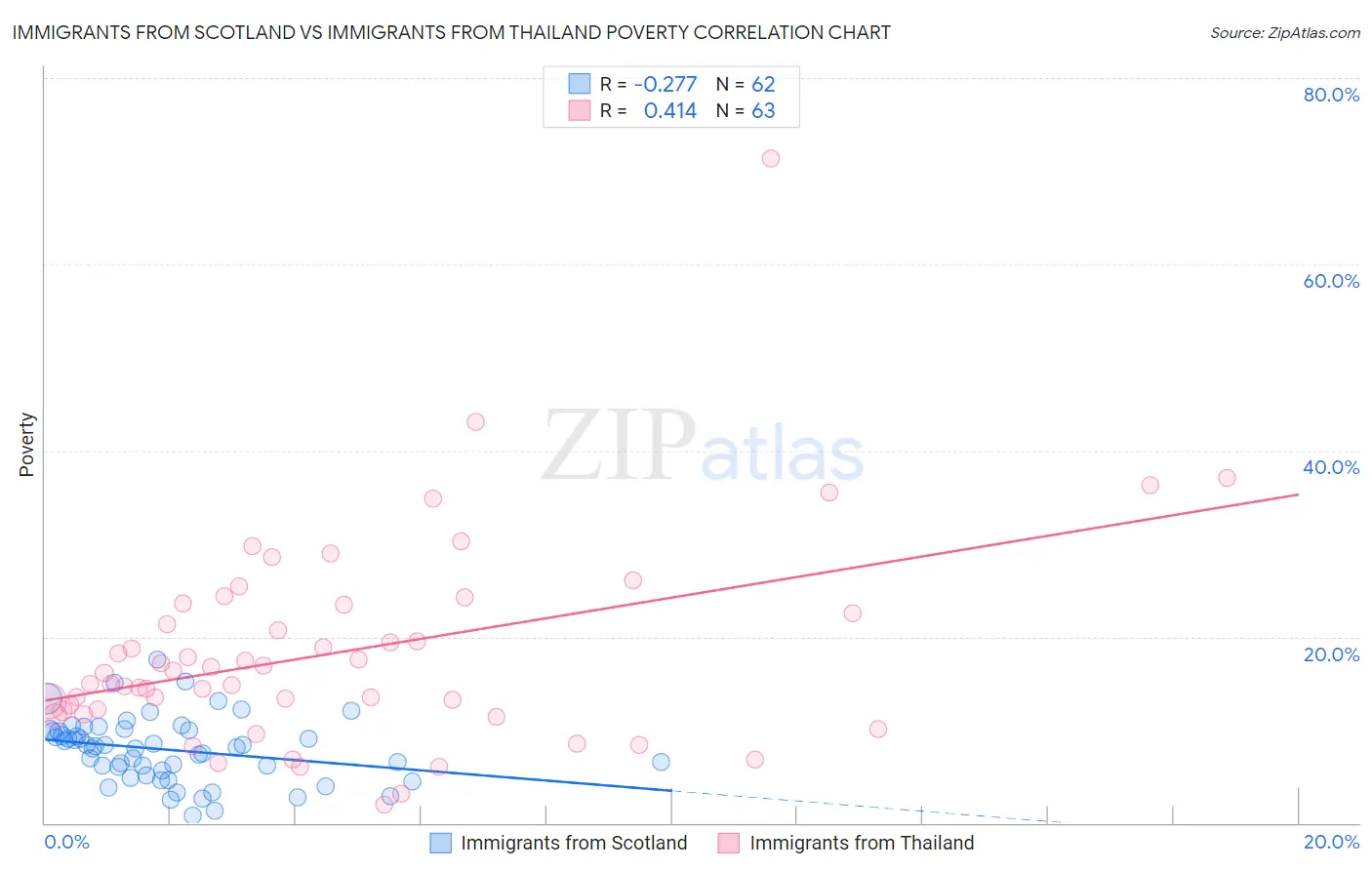 Immigrants from Scotland vs Immigrants from Thailand Poverty