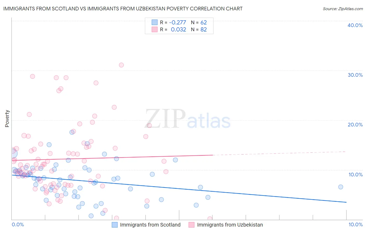 Immigrants from Scotland vs Immigrants from Uzbekistan Poverty