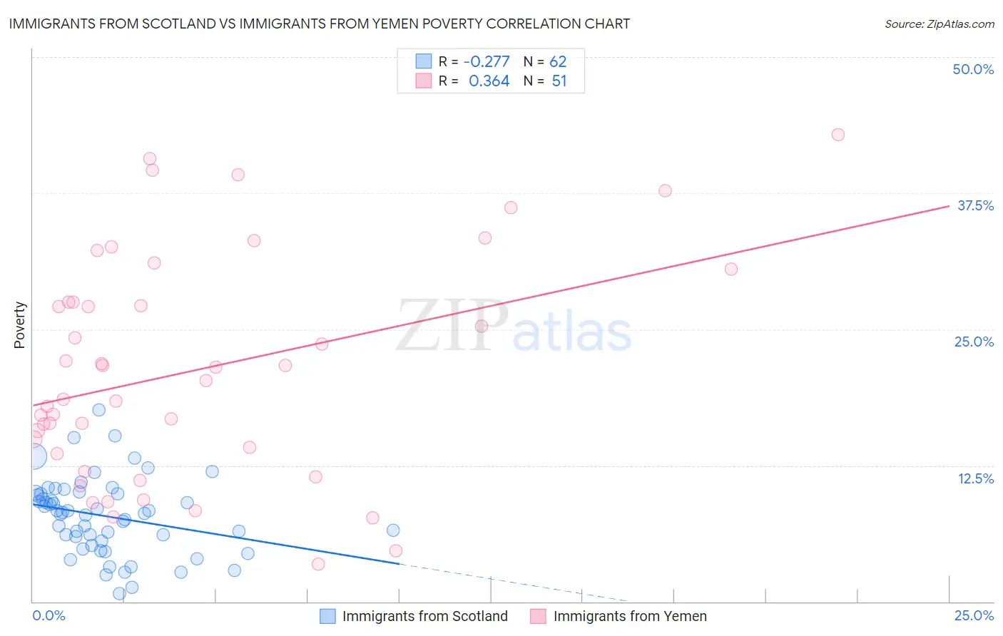 Immigrants from Scotland vs Immigrants from Yemen Poverty