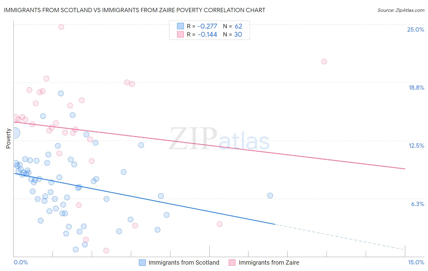 Immigrants from Scotland vs Immigrants from Zaire Poverty