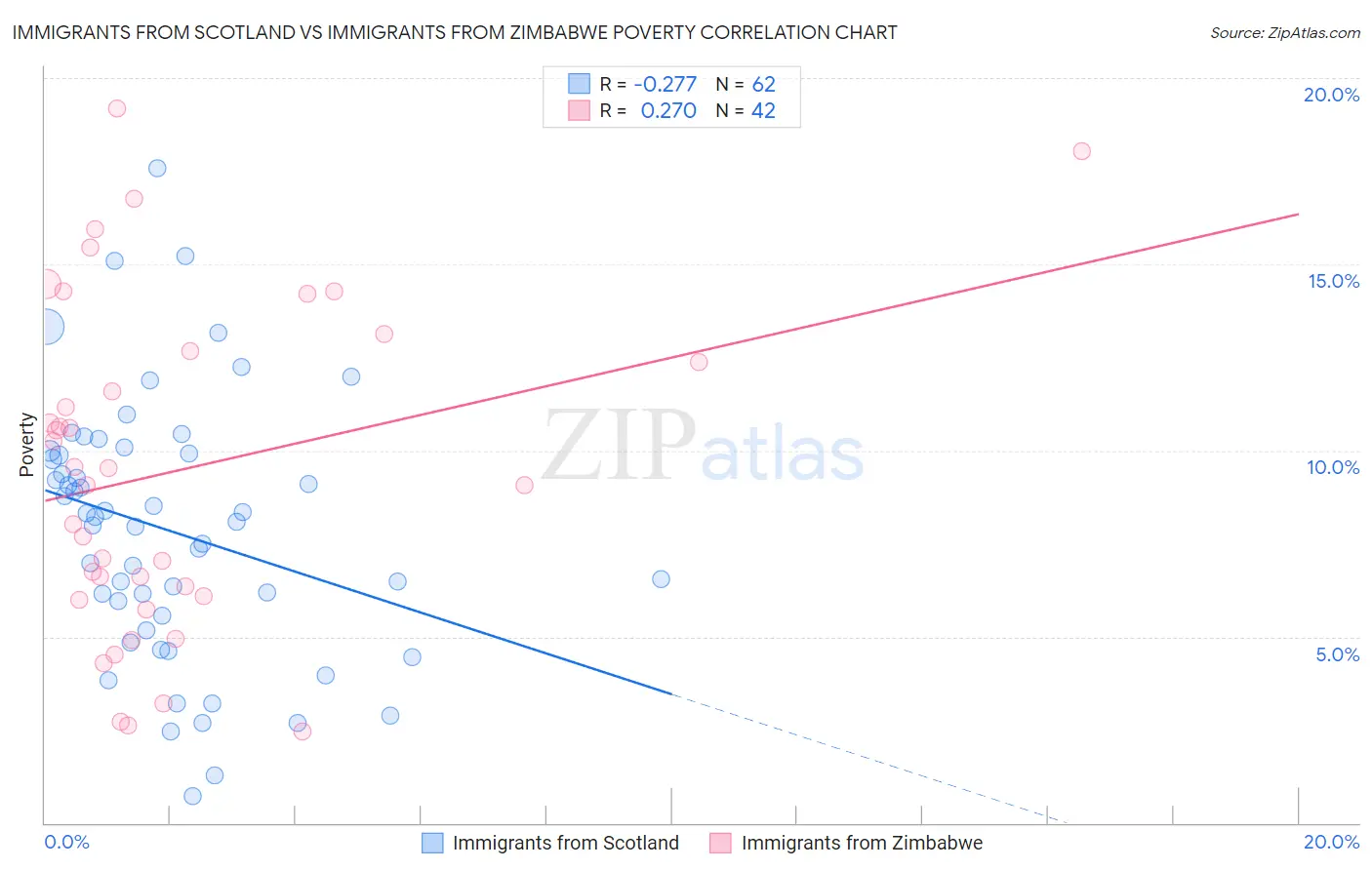 Immigrants from Scotland vs Immigrants from Zimbabwe Poverty