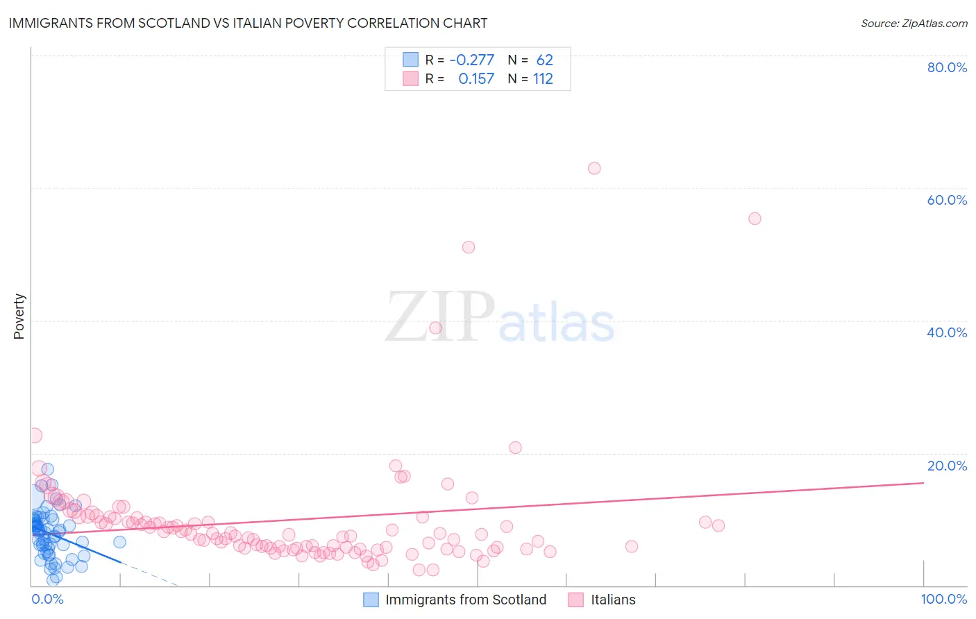 Immigrants from Scotland vs Italian Poverty