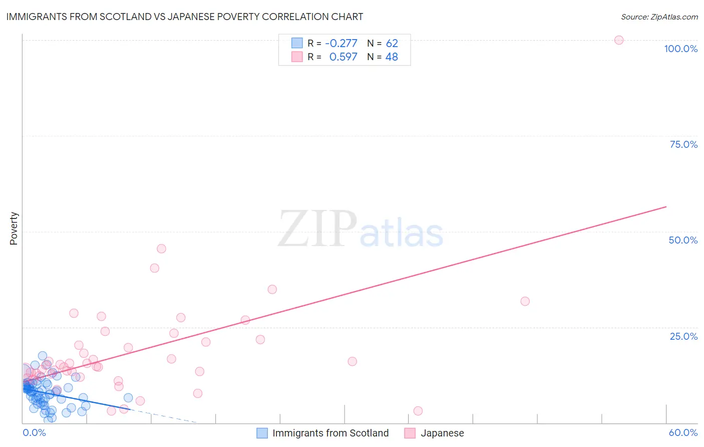 Immigrants from Scotland vs Japanese Poverty