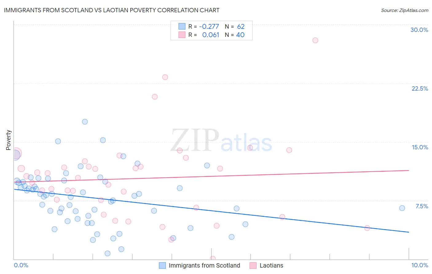 Immigrants from Scotland vs Laotian Poverty