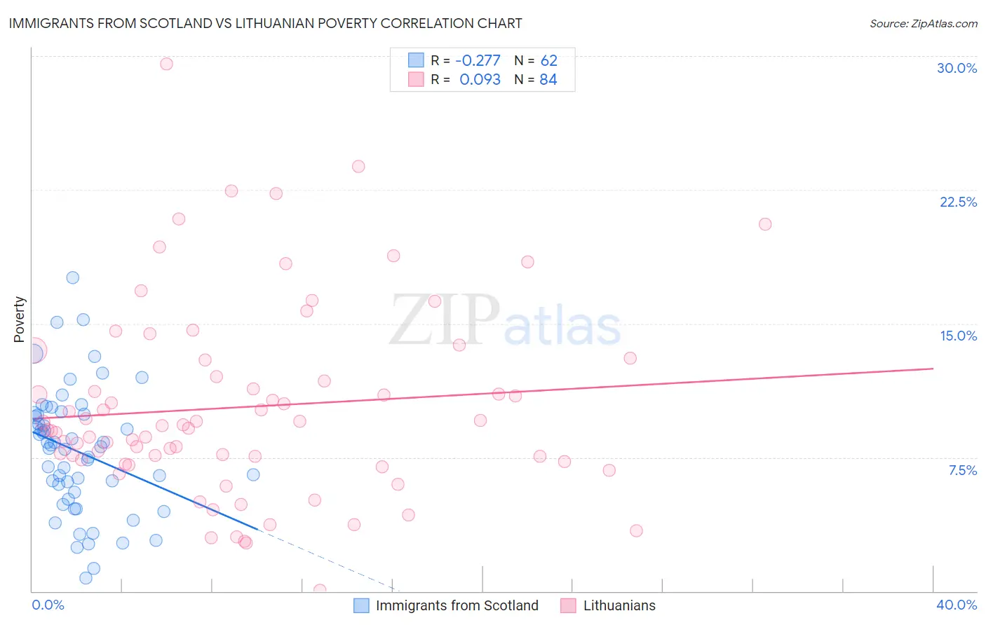 Immigrants from Scotland vs Lithuanian Poverty