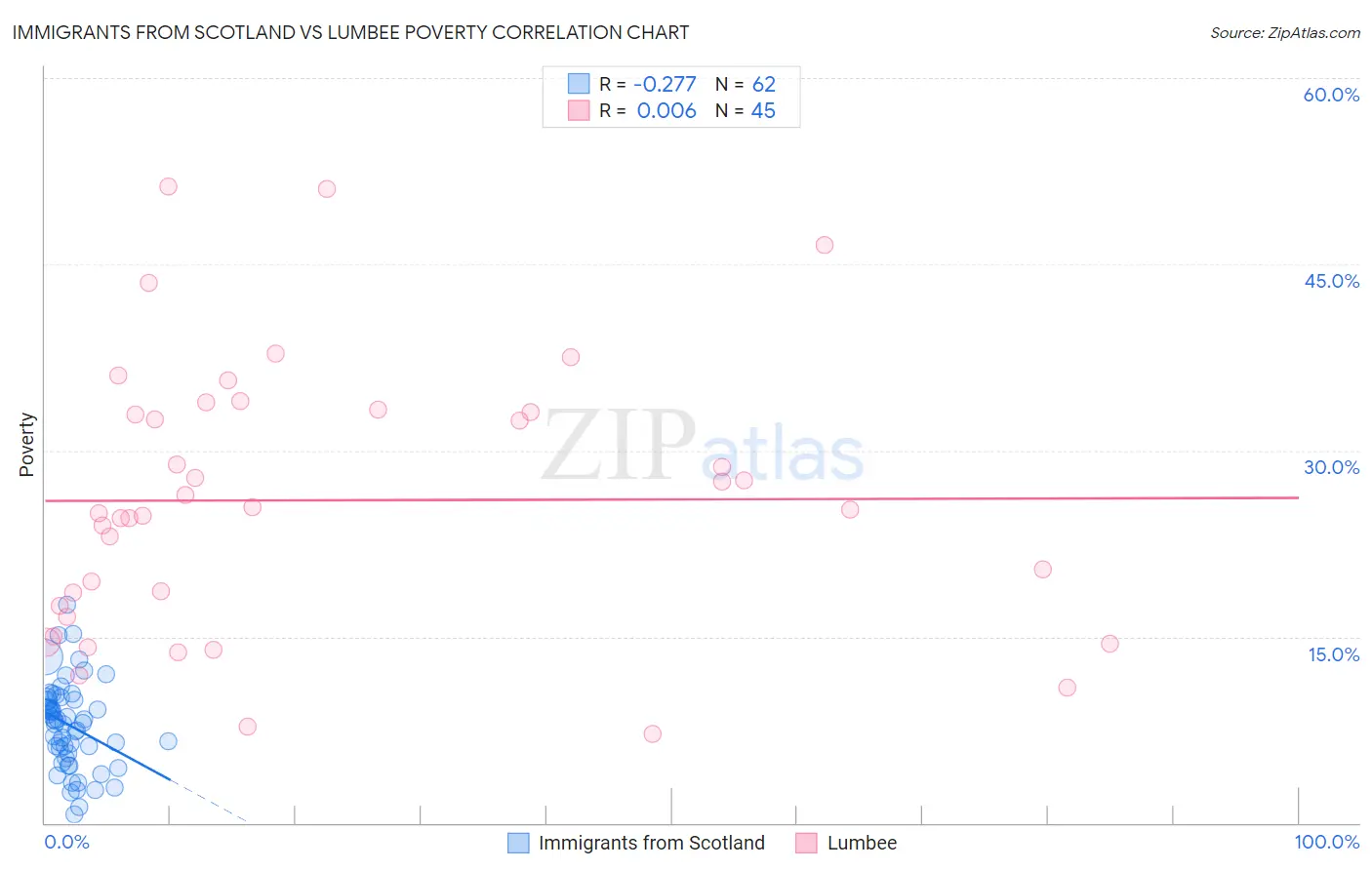 Immigrants from Scotland vs Lumbee Poverty